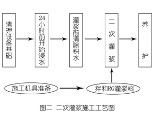 安仁灌浆料施工工艺—文字完整版